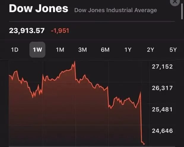 Industry average. Индекс dow jones. Dow jones компании. Теория доу джонса. Recovery index графичная картинка.