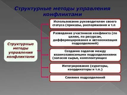 Применять методы управления конфликтами