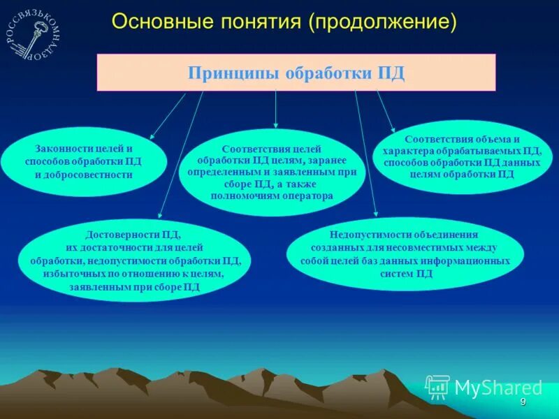 Цели пд. Принципы обработки Пд. Что относится к целям обработки Пд?. Выбор способа обработки Пд по закону.