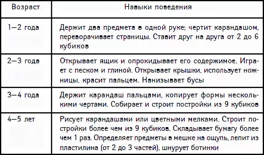 Возрастные нормы развития детей дошкольного возраста таблица. Нормы психомоторного развития ребенка до 7 лет. Возрастные нормы развития детей таблица по возрастам. Показатели развития ребенка раннего возраста 1 год-3 года.