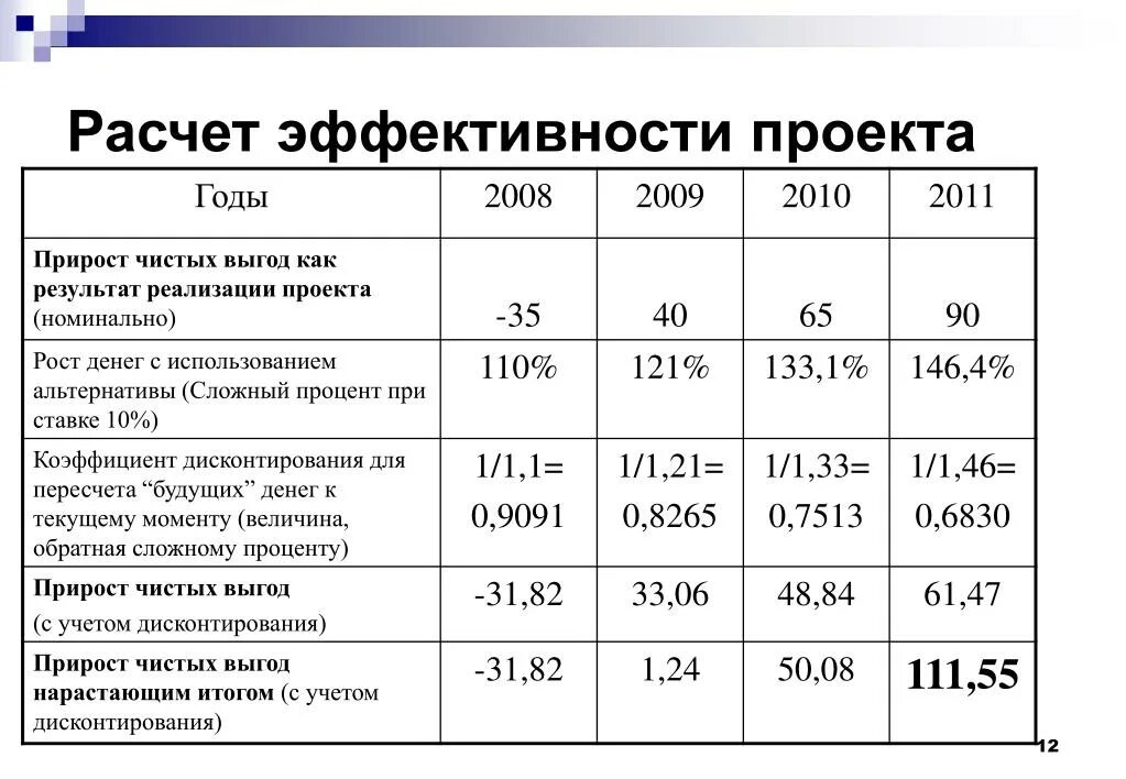 Как посчитать эффективность в процентах. Расчет показателей эффективности инвестиционного проекта. Как считать показатели эффективности проекта. Коэффициент бюджетной эффективности инвестиционного проекта. Рассчитать показатели экономика