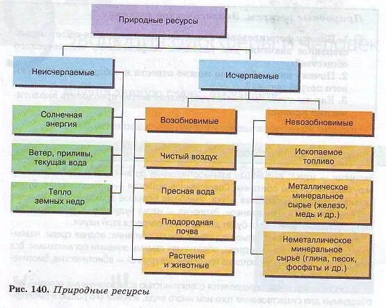 Почвы относятся к природным ресурсам исчерпаемые. Классификация природных ресурсов таблица. Классификация природных ресурсов схема. Природные ресурсы и их охрана. Природопользование таблица.