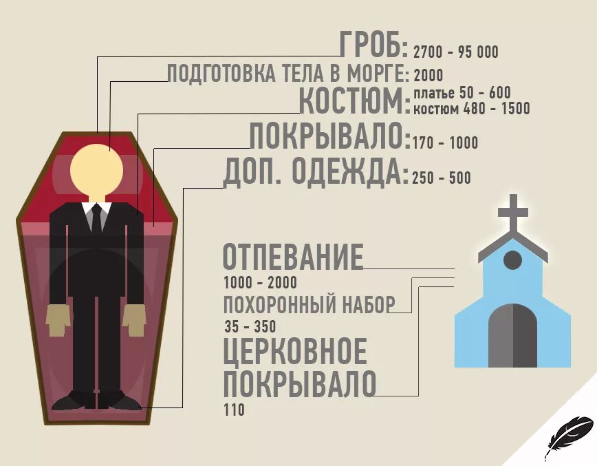 Что означает похоронить. Православные вещи для похорон. Список для похорон женщины. Что нужно для погребения.