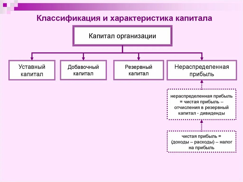 Капитал организации отражается. Уставной добавочный и резервный капитал это. Уставный капитал добавочный капитал резервный капитал. Классификация капитала предприятия. Характеристика уставного капитала.