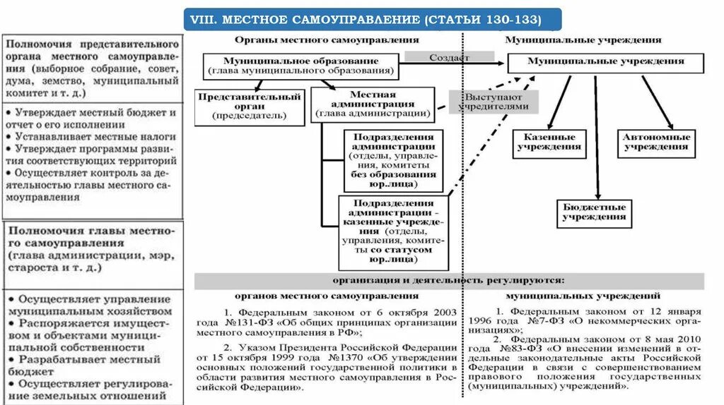 Местное самоуправление обеспечивает развитие управляемой территории. Принципы местного самоуправления в российской федерации схема. схема органы местного самоуправление по конституции рф. конституционные принципы организации местного самоуправления в рф. конституционные принципы организации местного самоуправления схема.