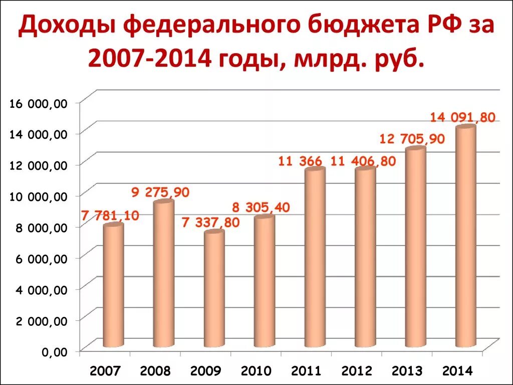 Доход рф 2014