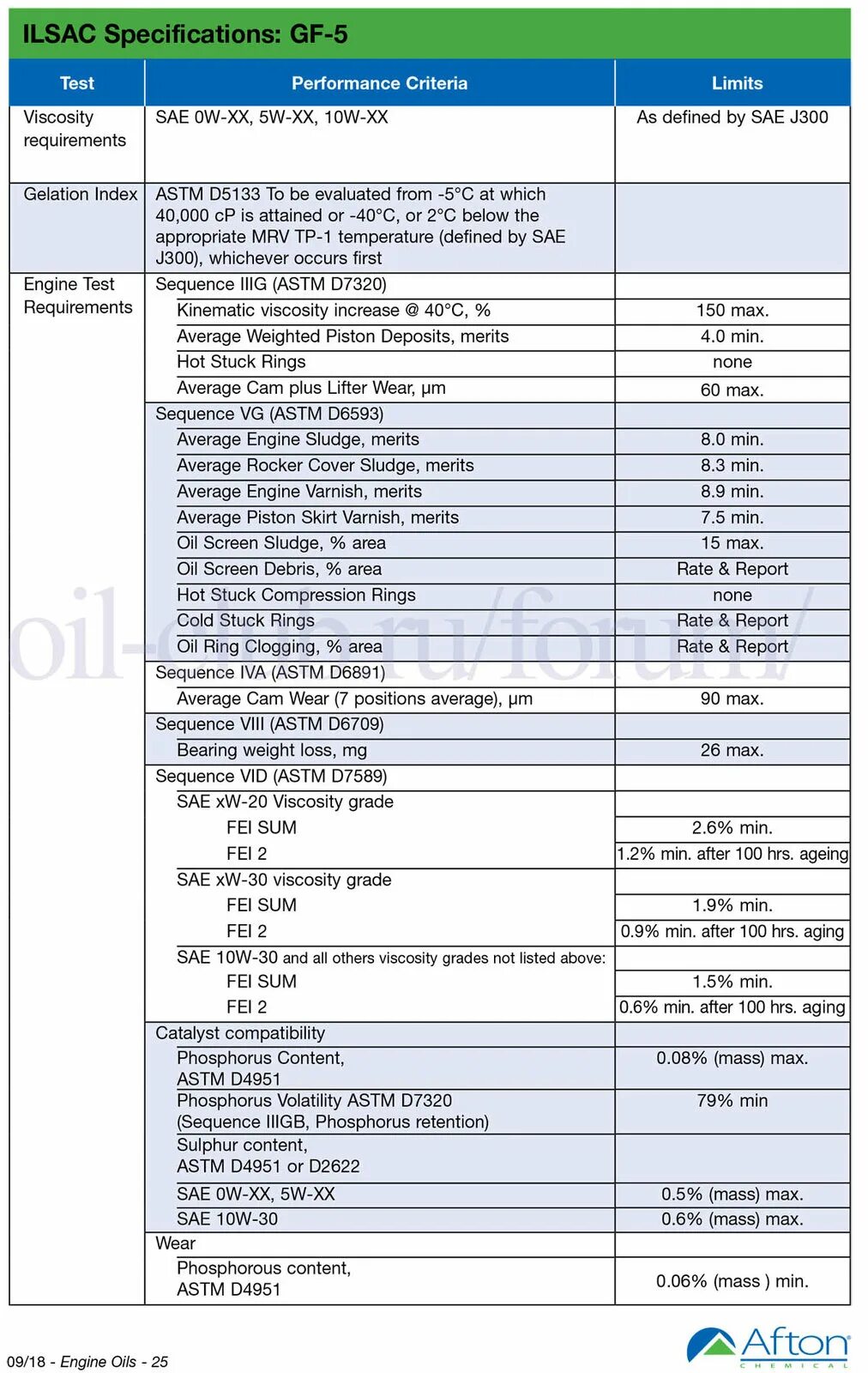 Допуски масла ilsac. Допуски ILSAC. Gf5 масло допуск. Допуск gf5. ILSAC gf-5 требования.