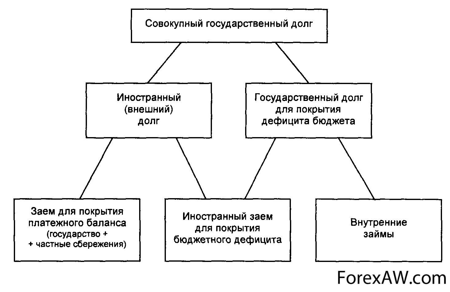 Виды долгов государства