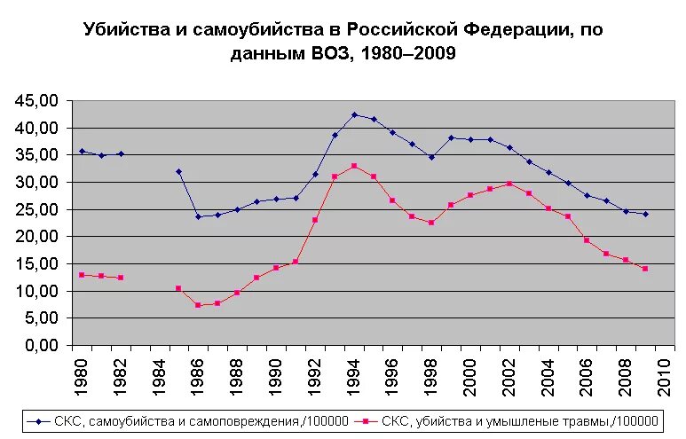 Число суицидов в России график. Статистика самоубийств в России график. Статистика по самоубийствам в России по годам. Статистика суецидов в Росси по годам.