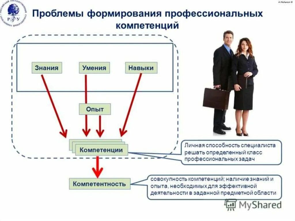 Опыт в развитии компетенции