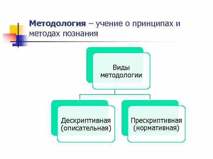 Методологический метод познания. Дескриптивная и прескриптивная методология. Виды методологического знания. Формы методологического знания дескриптивная и прескриптивная. Дескриптивная и нормативная методология в научном исследовании..