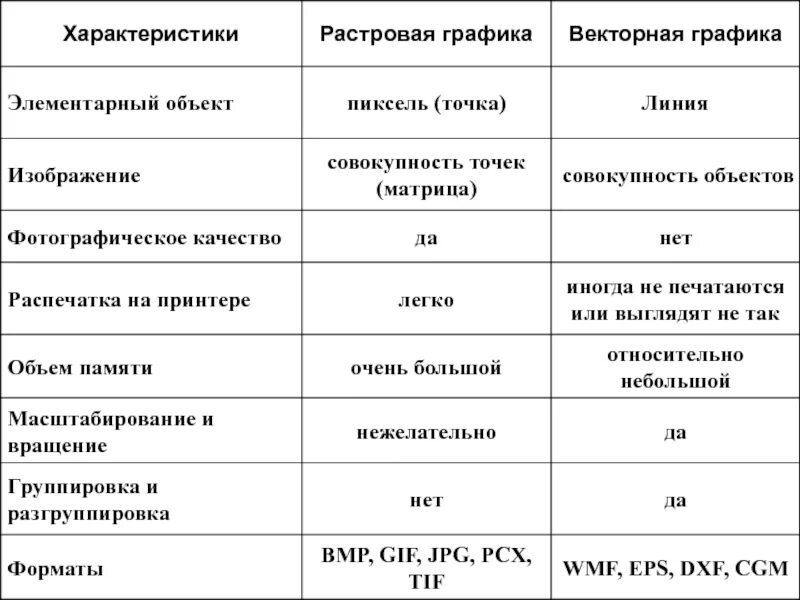 Дайте сравнительную характеристику растровых и векторных изображений