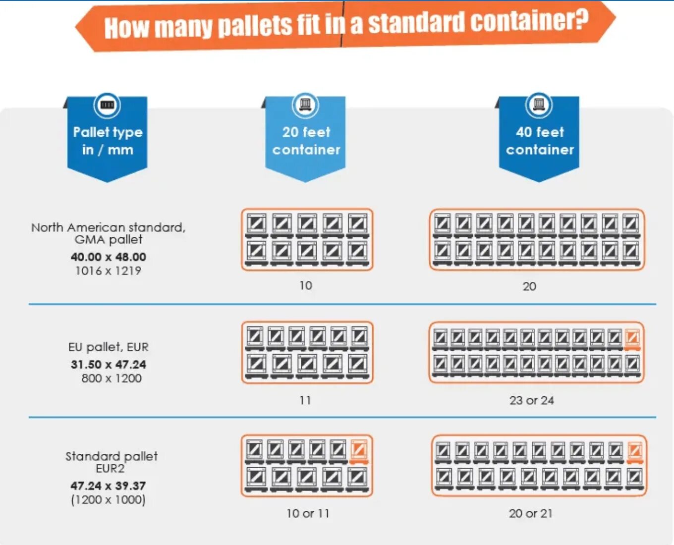 Сколько паллет в 40 футовом. Загрузка 20 футового контейнера паллетами. Схема размещения паллет в контейнере 20 футов. Количество паллет в 20 футовом контейнере. Схема загрузки паллет в контейнер.