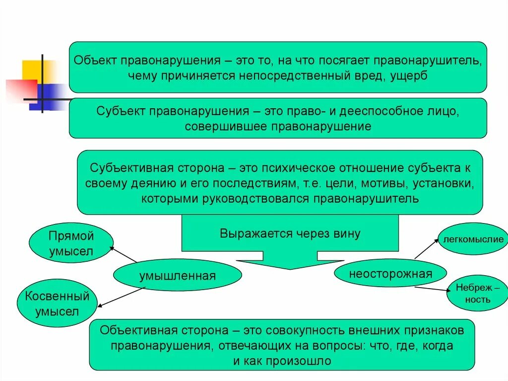 Объекты проступка. Объект правонарушения. Объект и предмет правонарушения. Объект проступка. Правонарушения в правотворчестве.