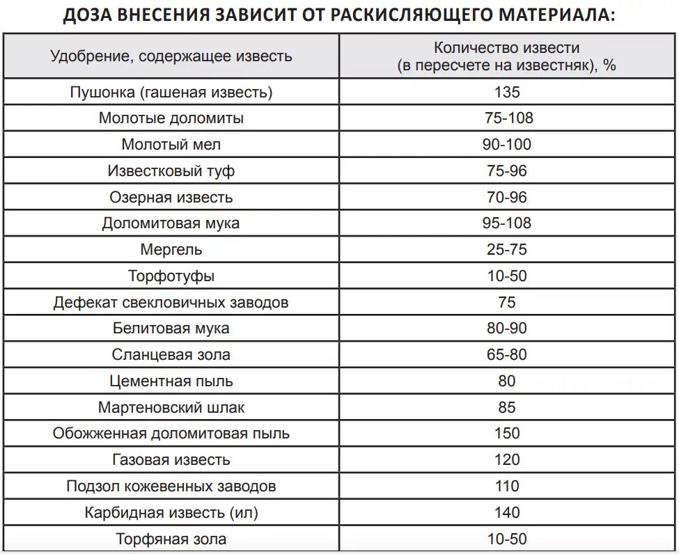 Сколько надо бобовок. Нормы внесения извести для раскисления почвы. Норма внесения доломитовой муки на 1 м2. Норнорма внесения доломитовой муки. Нормы внесения доломитовой муки для раскисления.