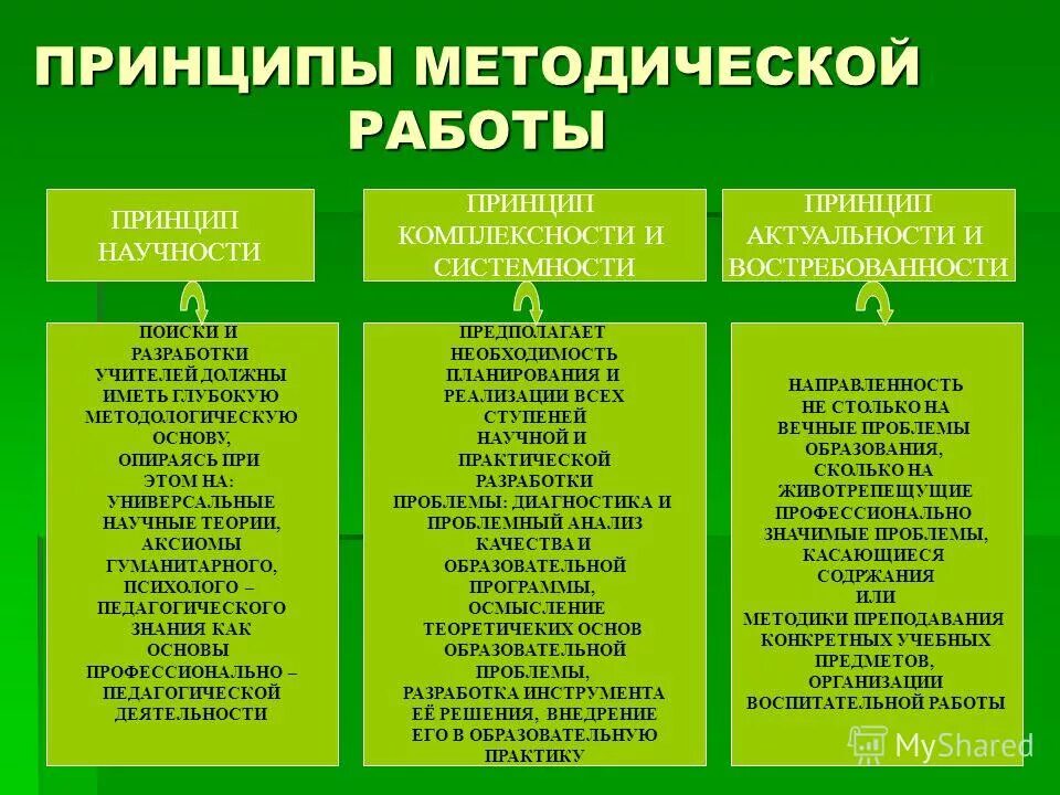 Методическая работа педагога. Принципы методологической работы. Методологические принципы социальной психологии. Принципы методологии. Деятельность учителя начальных классов.