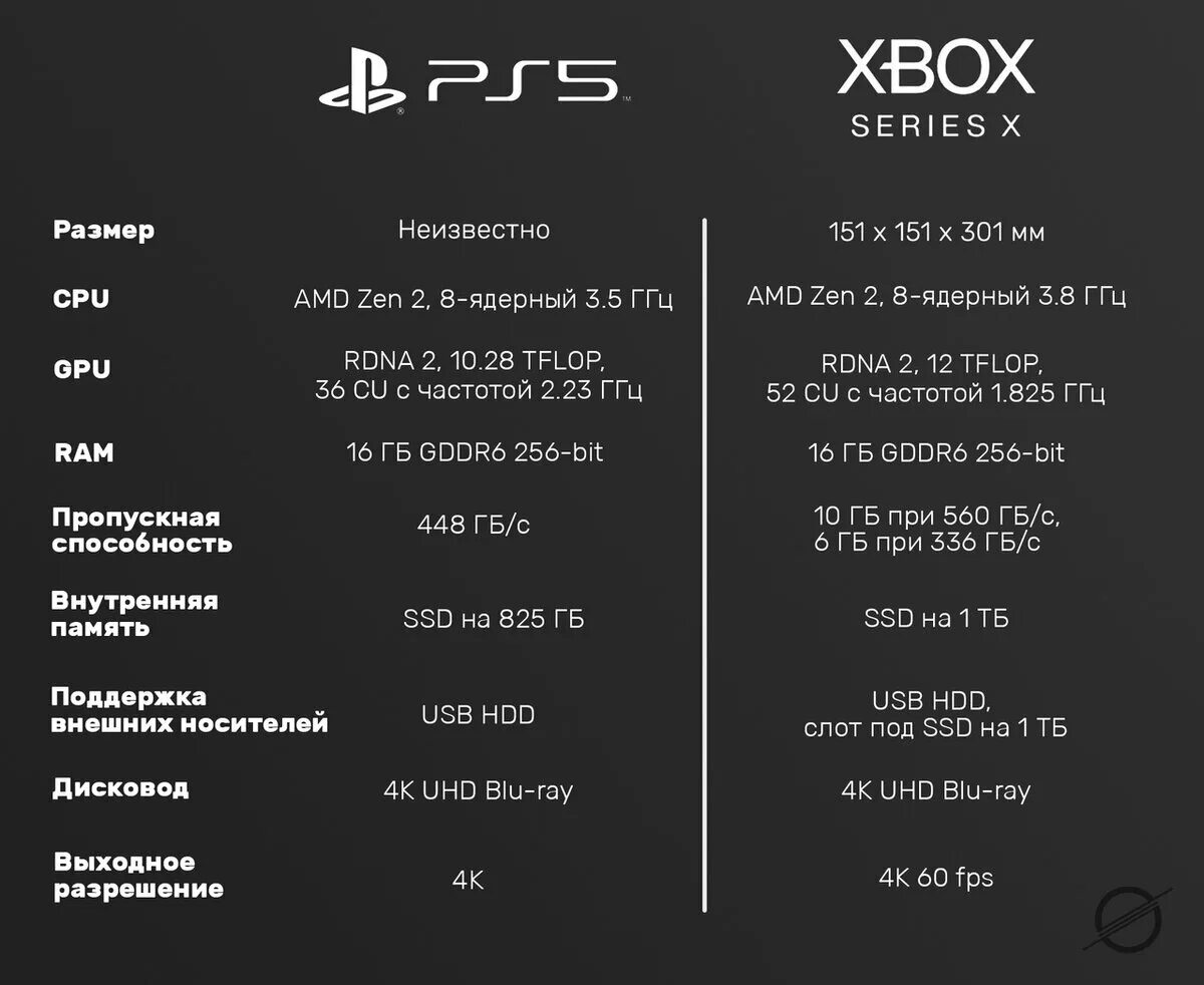 Xbox series s x сравнение. Мощность ps4 Slim в терафлопсах. Мощность ps4 Pro терафлопс. PLAYSTATION 4 Pro спецификация. Ps5 vs Xbox Series x характеристики.