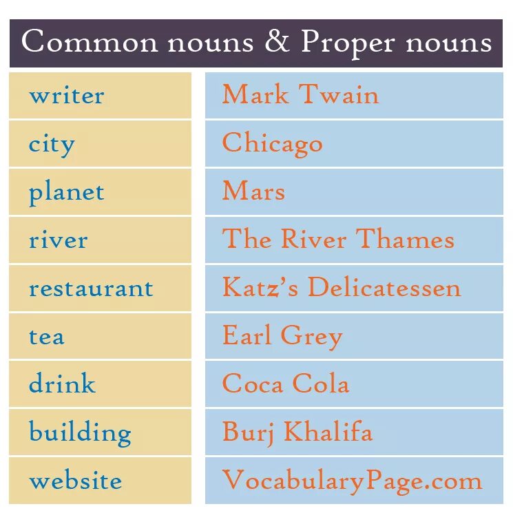 Common and different. Proper and common Nouns. Proper Nouns and common Nouns. Common Nouns примеры. Proper or common Noun.