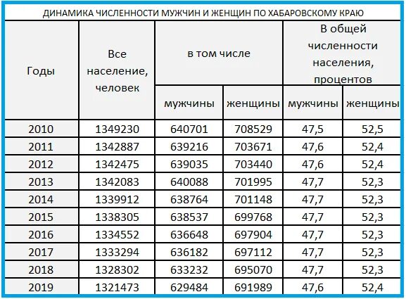 Среднегодовая численность детей. Население Хабаровска на 2021 численность. Численность населения в трудоспособном возрасте. Количество мужчин и женщин. Количество трудоспособного населения.