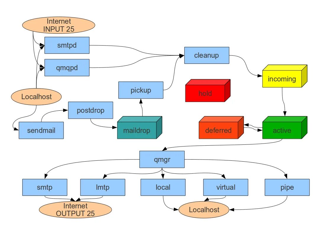 Sendmail. Почтовый сервер Dovecot и Exim. Схема работы Exim. Sendmail и Postfix. Postfix Deferred.