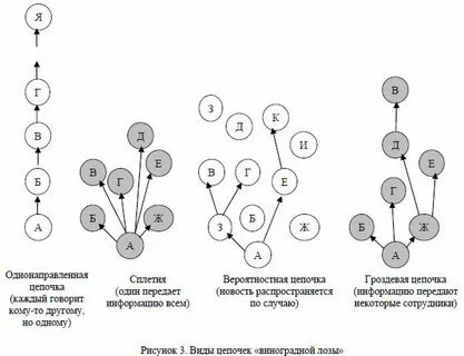 Воспроизвести цепочку как родилась и распространилась сплетня