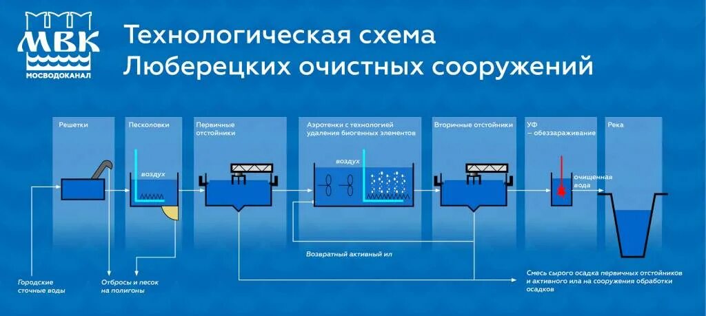 Основные принципы вода. Технологическая схема канализационных очистных сооружений. Схема работы канализационных очистных сооружений. Технологическая схема очистных сооружений канализации. Работа очистных сооружений технологическая схема.