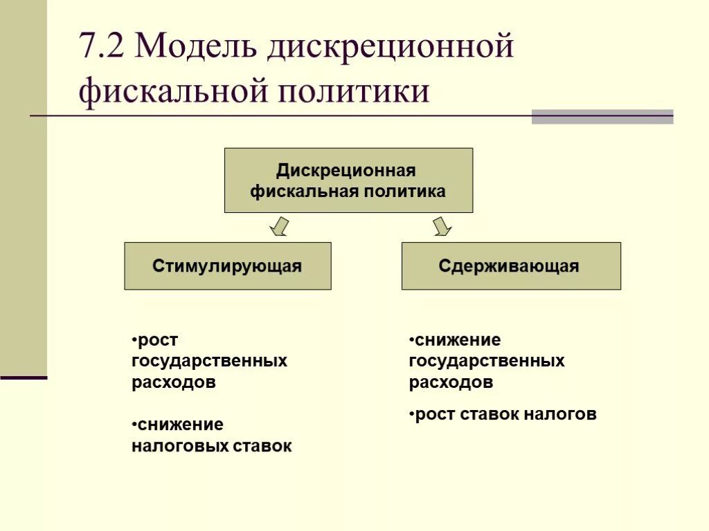 Сдерживающая бюджетно-налоговая политика. Дискреционная фискальная политика виды. Дискреционная стимулирующая фискальная политика. Дискреционная фискальная политика это политика. Цель автоматической фискальной политики.