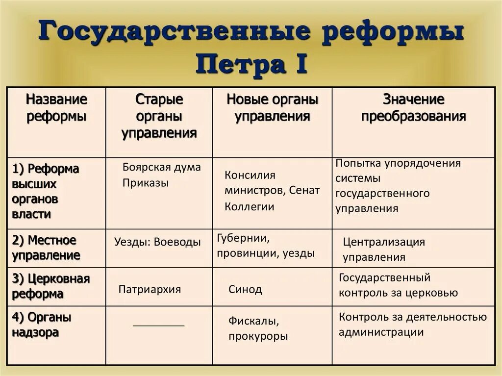 Реформа местных органов управления. Реформы гос управления Петра 1 таблица. Цели реформы гос управления Петра 1. Реформы органов власти и управления Петра 1 таблица.