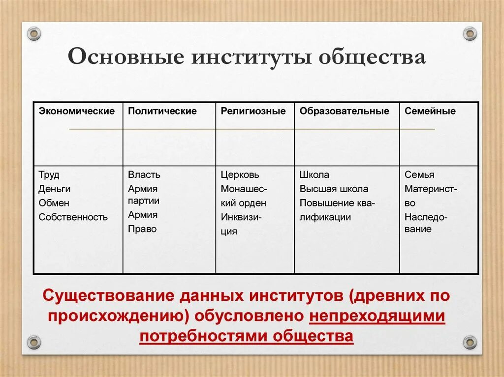 Основные институты. Важнейшие институты общества Обществознание. 4 Базовых институтов общества. Основополагающие институты общества. Схема основные институты общества.