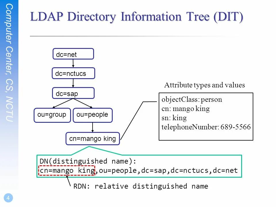 Ldap active. LDAP протокол. Структура каталога LDAP. LDAP структура. LDAP примеры.