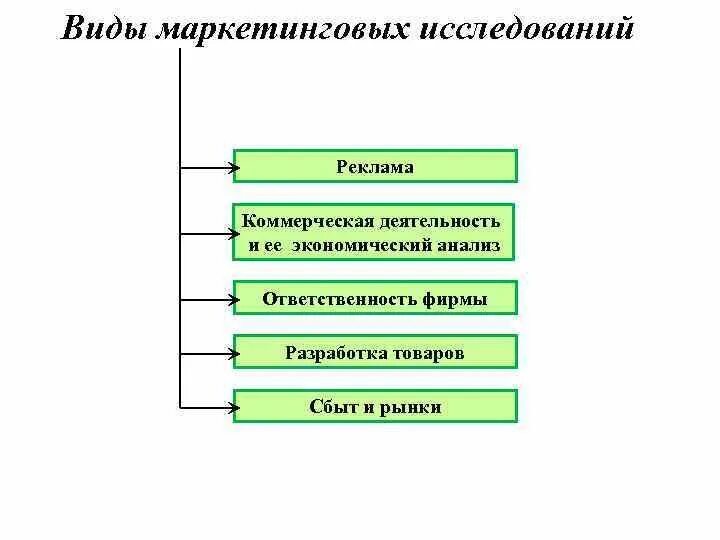 Назовите типы целей