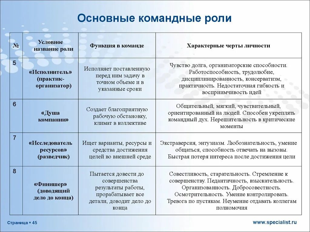 Командные роли в проекте. Основные командные роли. Командные роли и их характеристика. Команда проекта роли и функции.