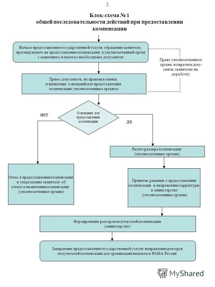 3. Блок-схема предоставления государственной помощи. Последовательность действий при выдаче поручения. Формирование и хранение материалов рассмотрения обращений. Проект документа о предоставлении отступного.