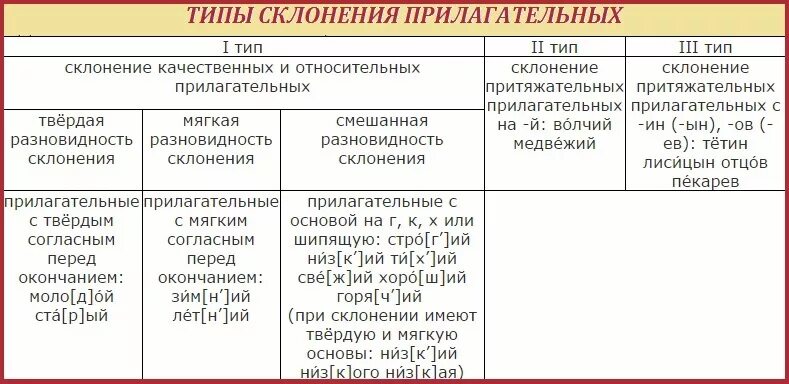 Холодная вода какое прилагательное. Адъективный Тип склонения прилагательных. Типы склонения имен прилагательных. Типы склонения имени прилагательного. Типы склонения прилагательных в русском языке таблица.