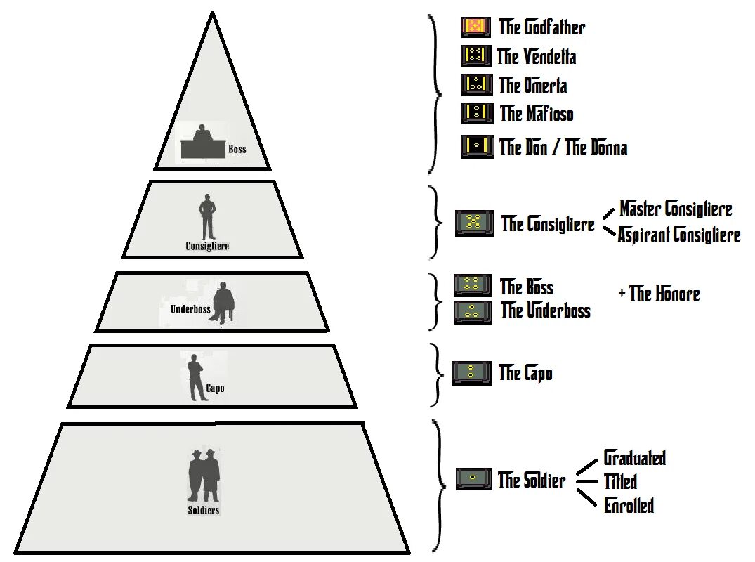 Иерархия в бандах. Иерархия в бандах. Капореджиме консильери. Иерархия ла коза ностра. Иерархия в бандах.