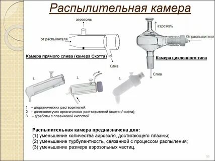 Типы распылителей