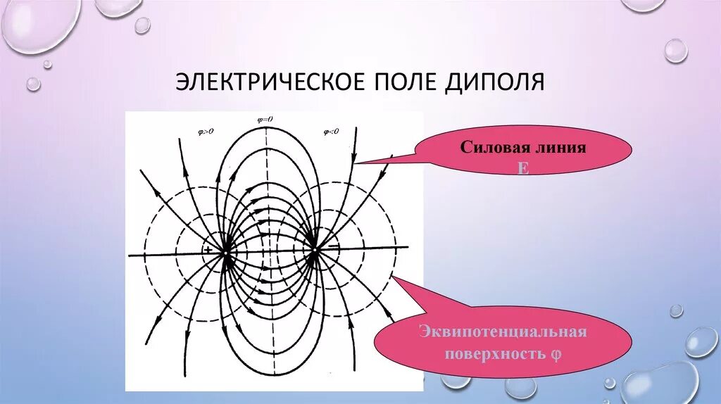 Силовые линии диполя. Линии электрического поля электрического диполя. Силовые линии поля диполя. Поле диполя силовые линии. Эквипотенциальные линии поля диполя.