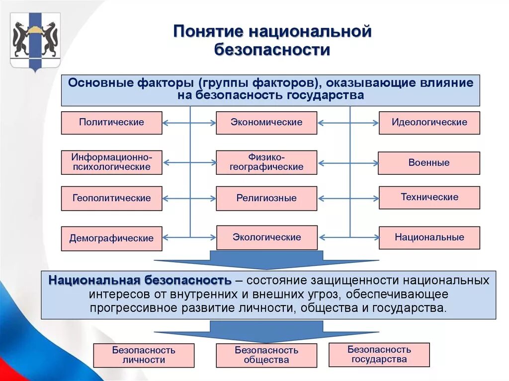 Современная безопасность рф. Национальная безопасность. Понятие национальной безопасности. Национальная белопаснр. Концепция национальной безопасности.