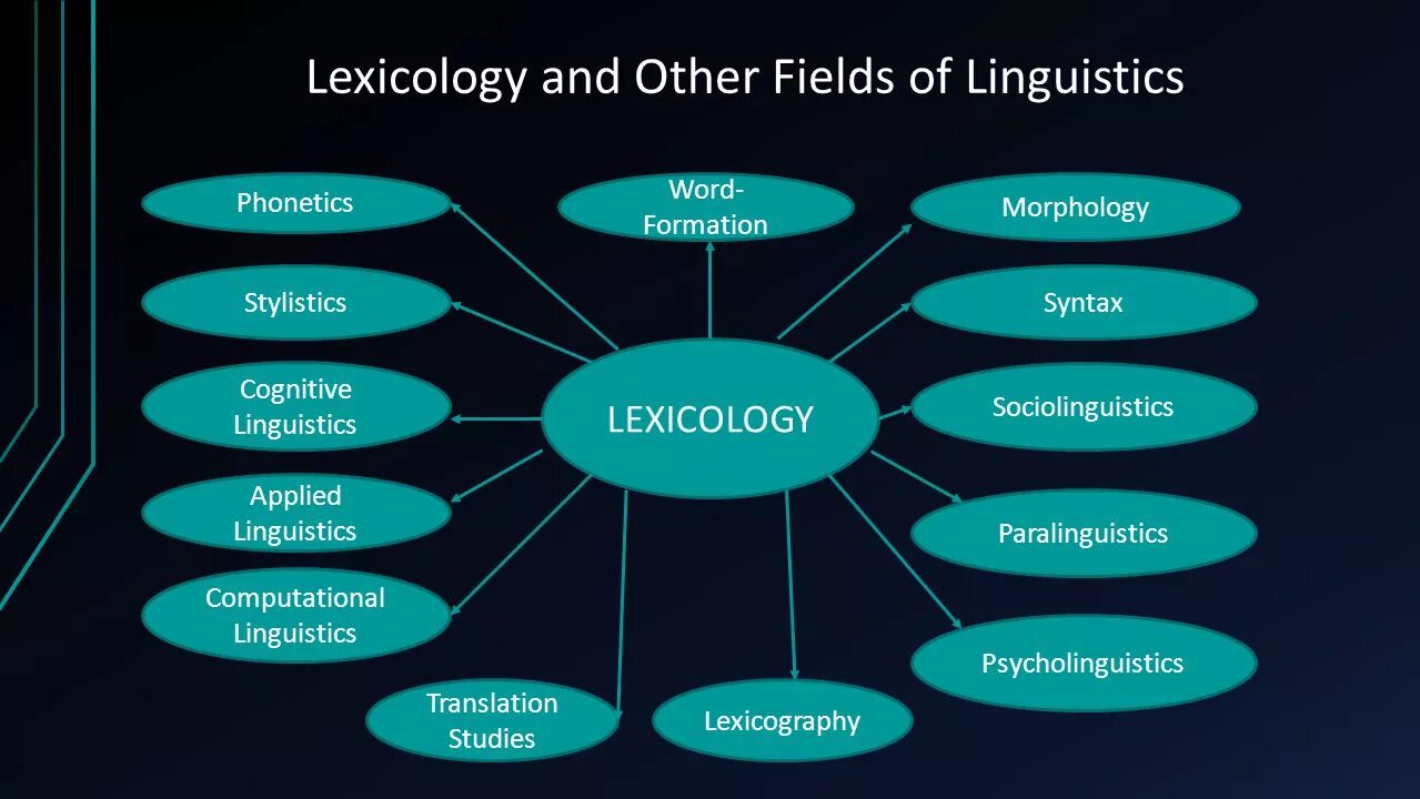The word science means. English Lexicology. Types of Lexicology презентация. What is Linguistics презентация. Лексикология английского языка.