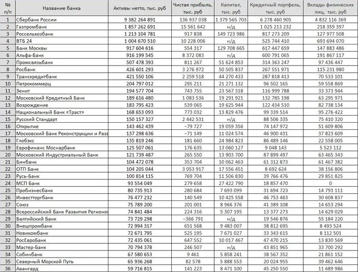 Список физических лиц. Банки Лидеры по активам нетто. Таблица по банкам Активы нетто. Таблица банков РФ по активам нетто.
