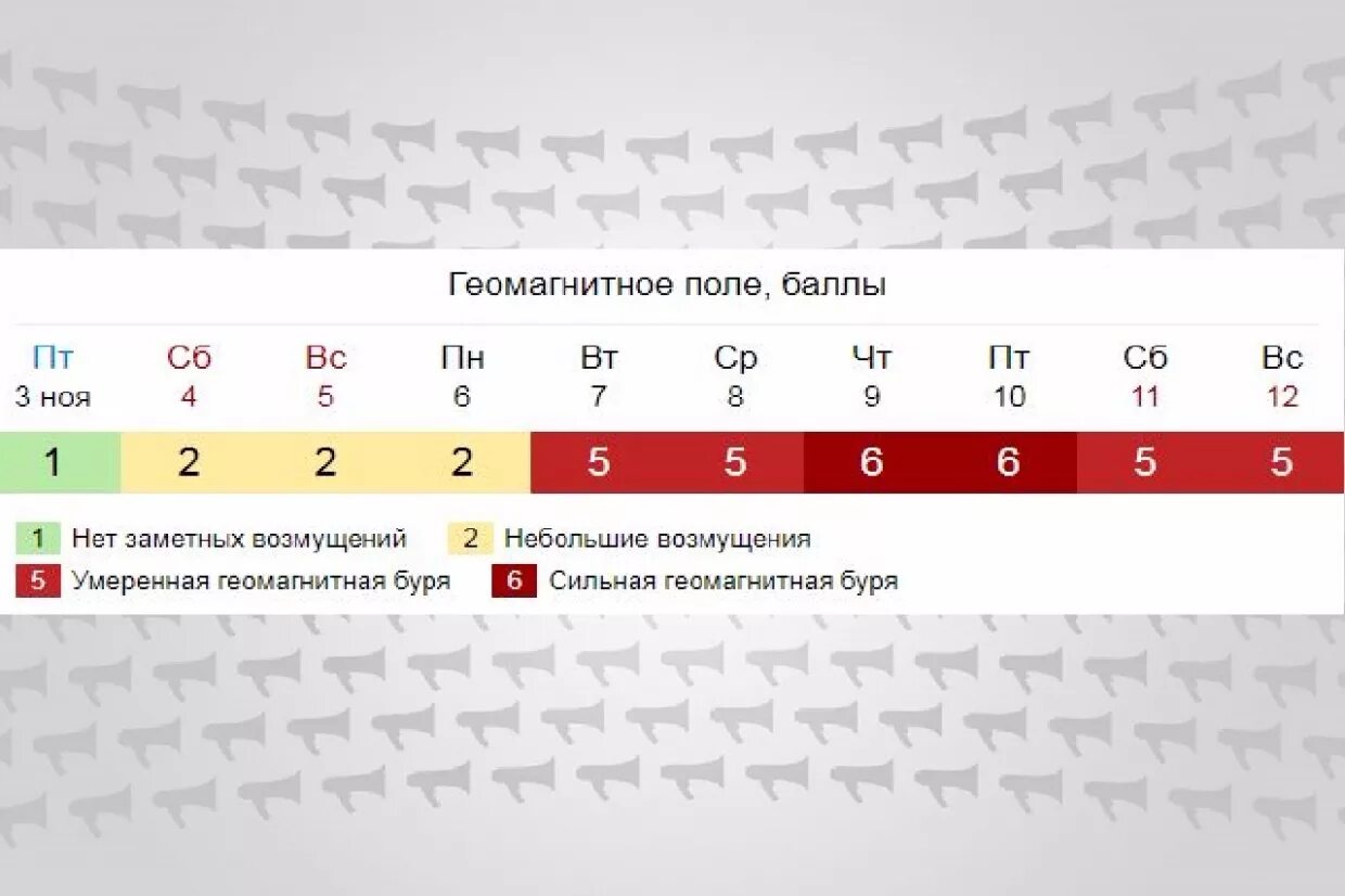 Магнитные бури есть и сколько баллов. Классификация геомагнитных бурь. Геомагнитная буря. Шкала баллов магнитных бурь. Шкала геомагнитных бурь.