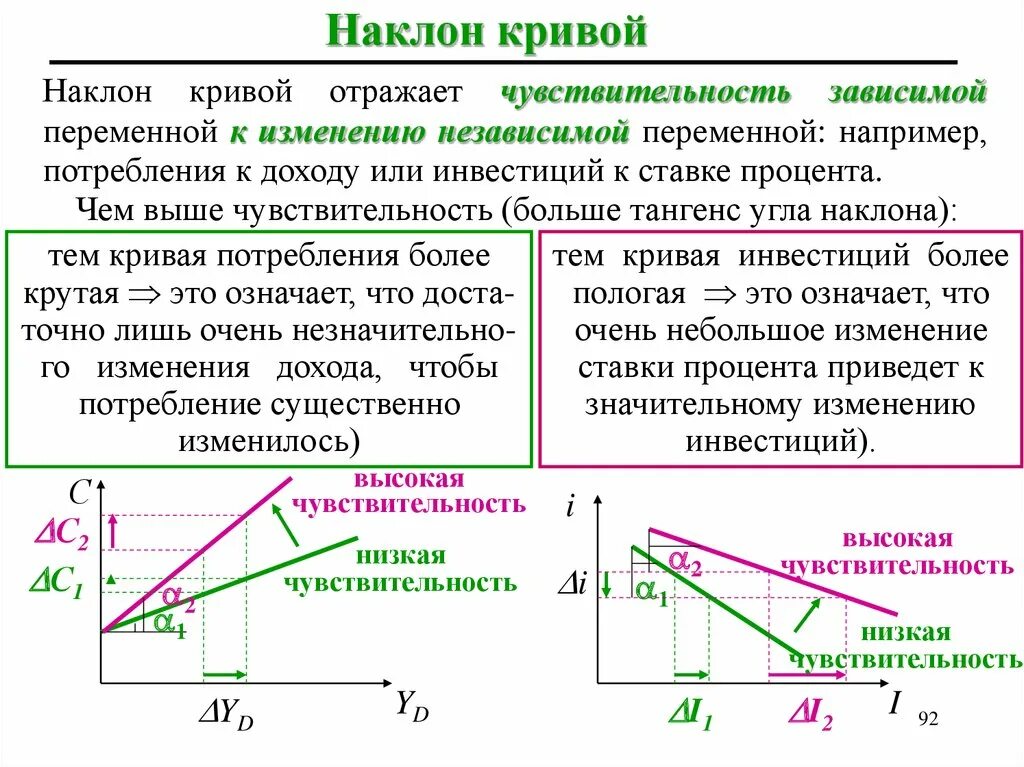 Почему зависит от угла. Тангенс угла наклона калибровочной прямой. Наклон Кривой. Наклон Кривой расходов. Угол наклона Кривой.