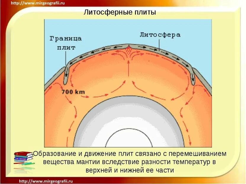 Литосферные плиты и их движение сообщение. Литосферные плиты. крупные блоки литосферы. движение плит литосферы. литосфера и литосферные плиты.