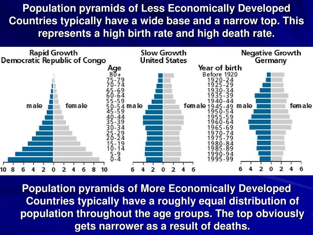 Developed and developing Countries. Less economic developed Countries. Developing and developed Countries list. Возрастная пирамида Бангладеша. Population based