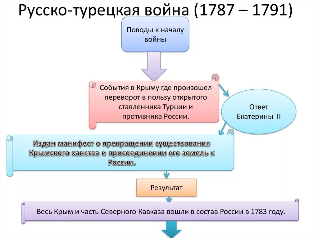 Повод русско-турецкой войны 1787-1791. Русско турецкая 1787-1791. Причины русско-турецкой войны 1787-1791 кратко.
