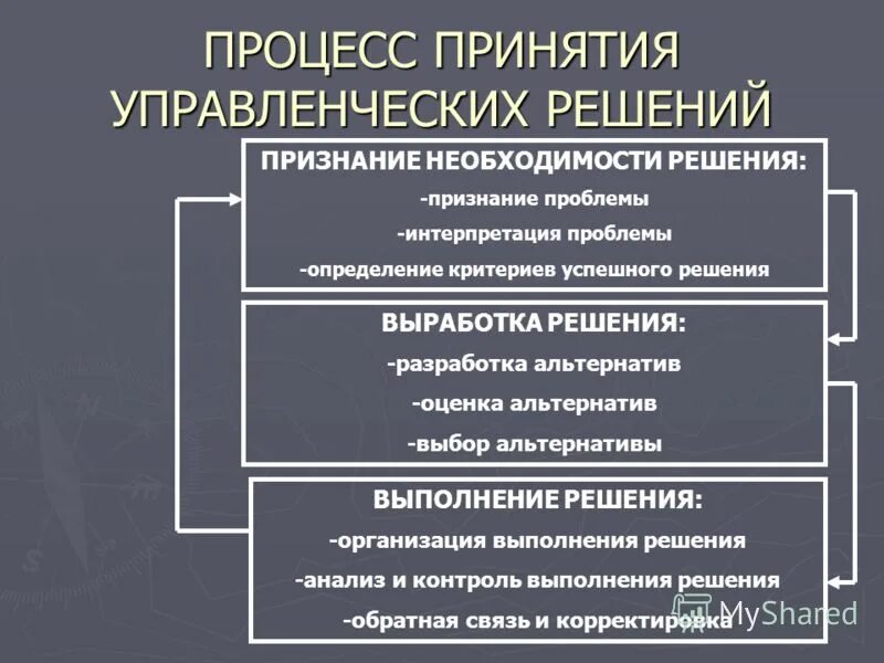 Процесс принятия решений носит характер