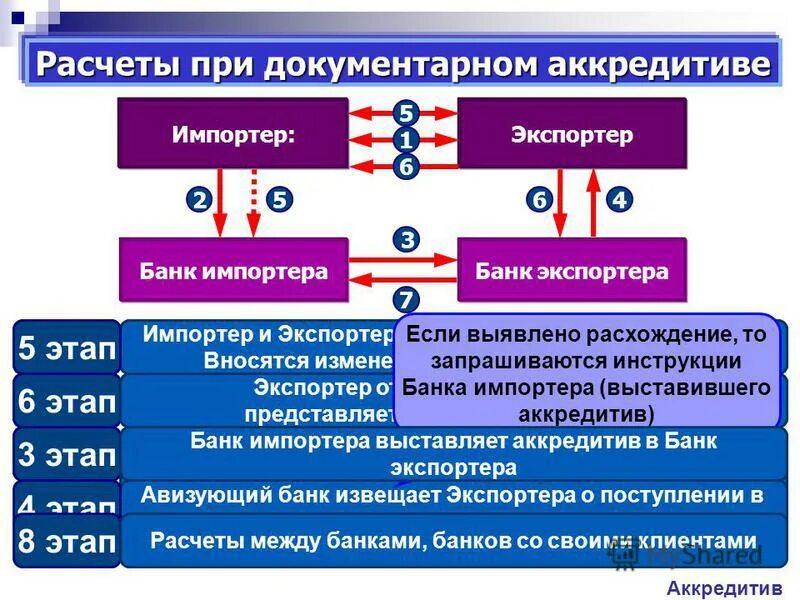 Отзыв аккредитива