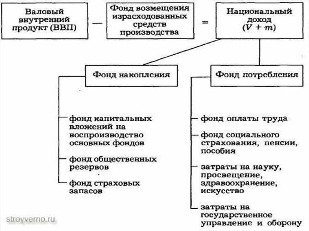 Роль валового. Схема распределения ВВП И национального дохода. Схема распределения ВВП. Распределение валового национального продукта. Перераспределение национального дохода и ВВП.