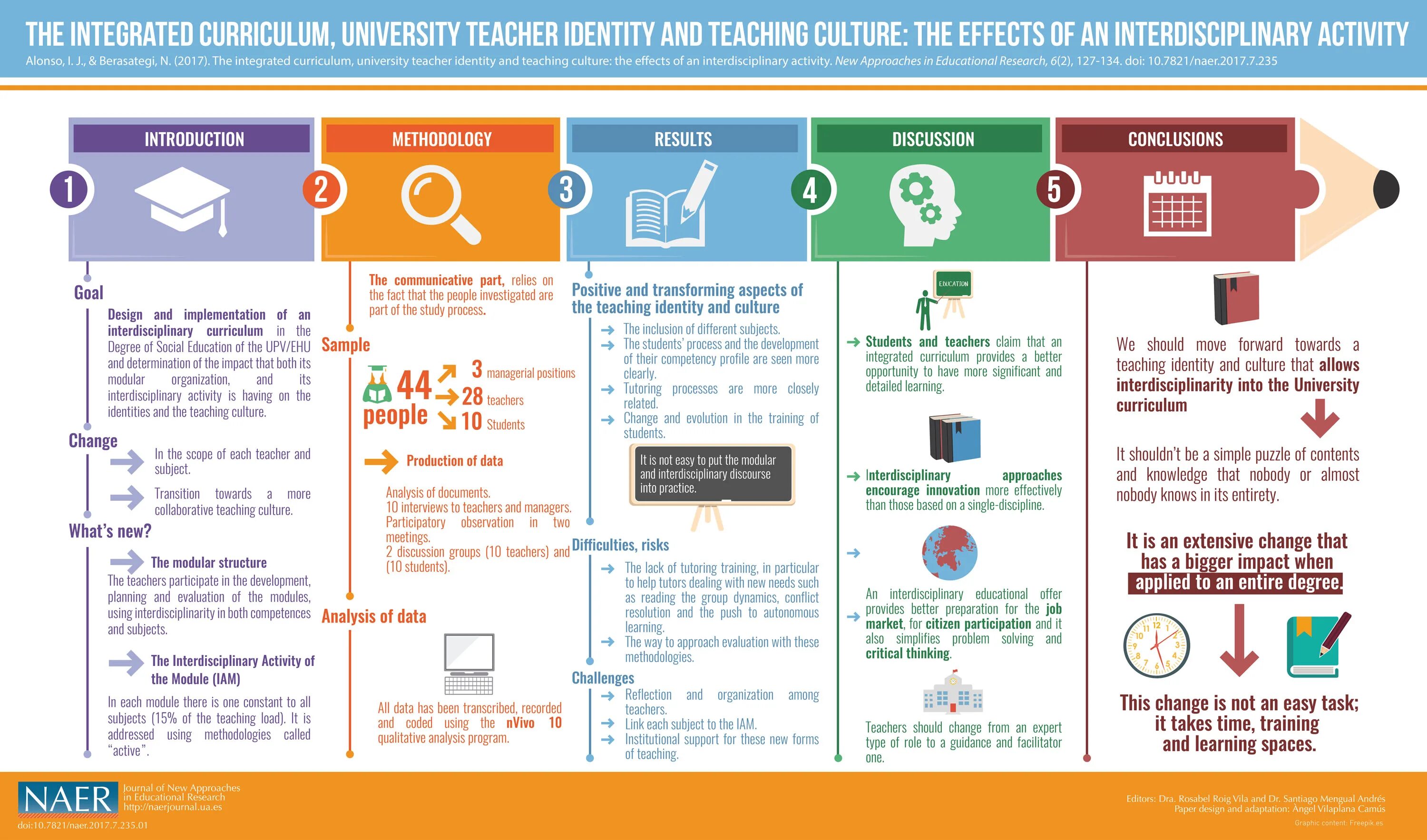 Change the following. University curriculum. curriculum integration. the content of school curriculum. teacher education curriculum material.