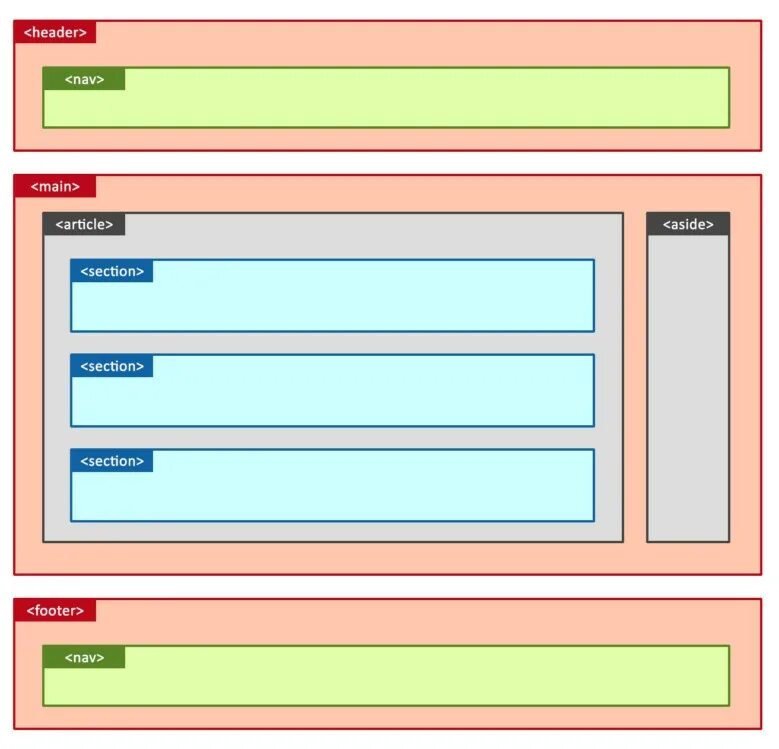 Html разметка страницы сайта. Семантическая структура страницы html5. макет страницы сайта. верстка сайта. разметка страницы сайта.